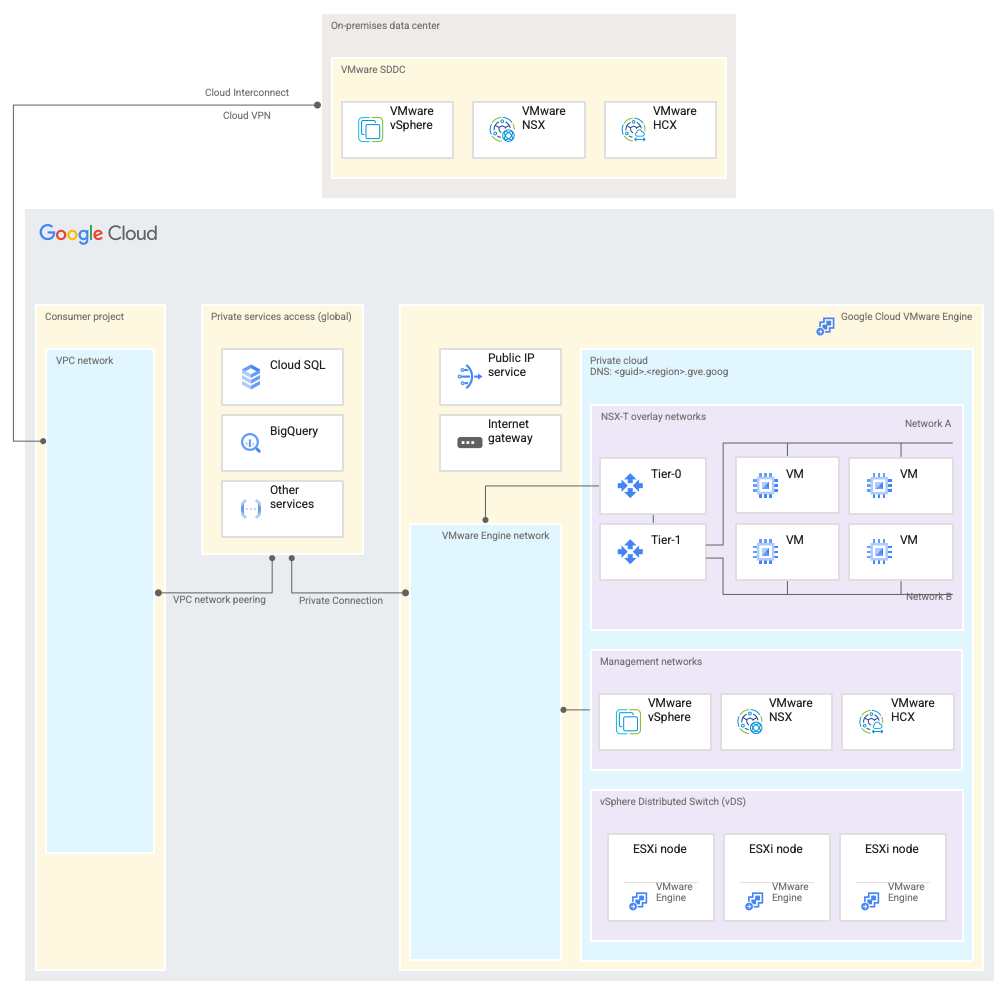 Connettività di rete delle connessioni private di una rete VMware Engine legacy.