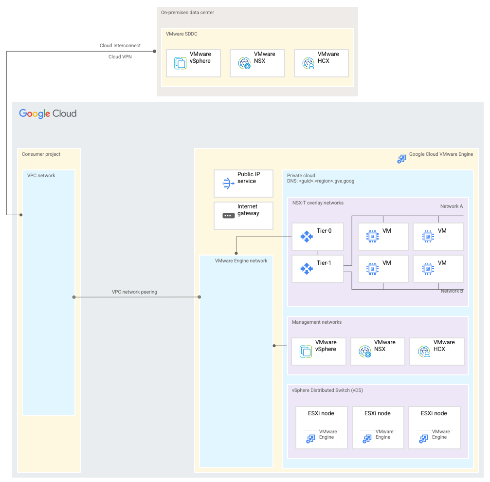 标准 VMware Engine 网络的网络连接使用 VPC 网络对等互连。