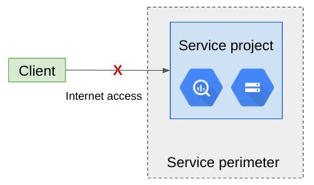 Un incumplimiento de entrada debido a NO_MATCHING_ACCESS_LEVEL.