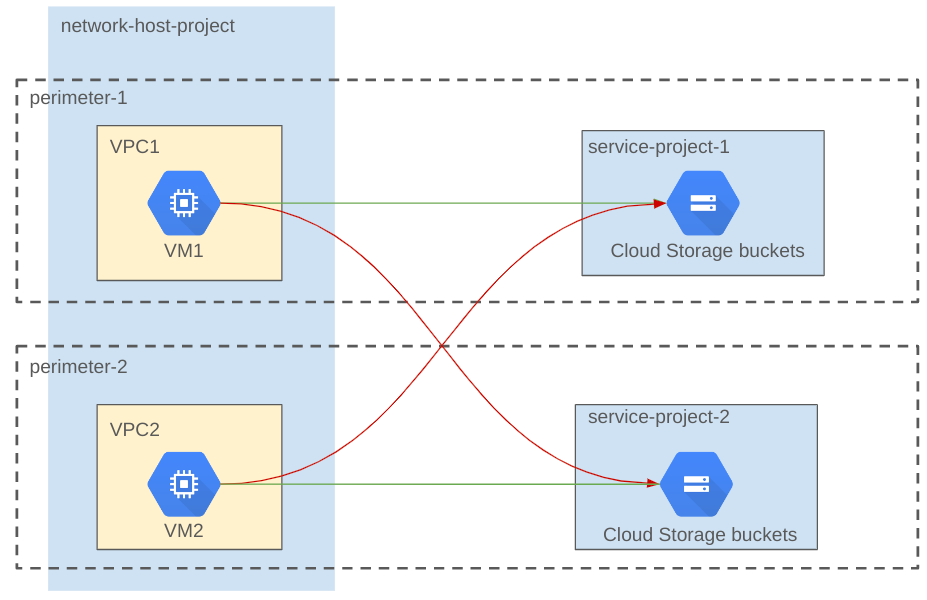 Host project after migration