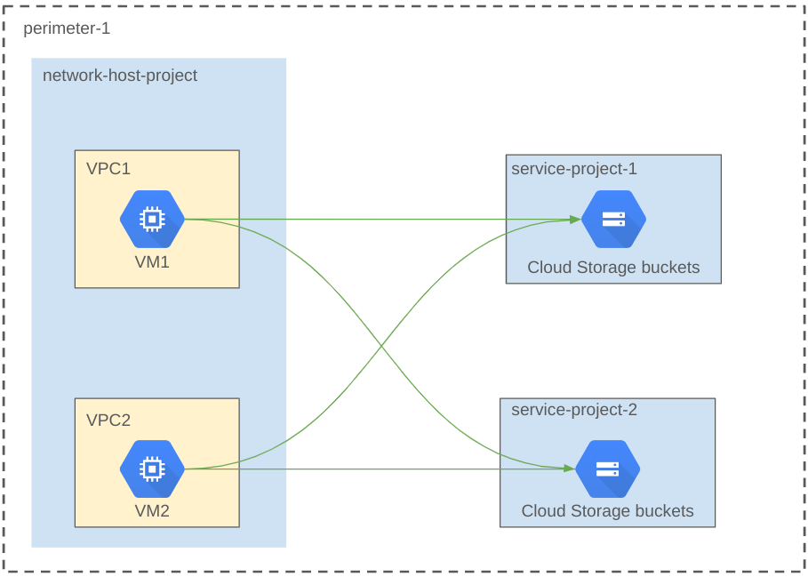 Example migration of VPC networks into separate perimeters VPC