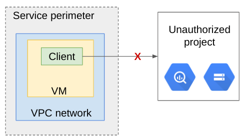 Uma violação de saída devido a NETWORK_NOT_IN_SAME_SERVICE_PERIMETER.