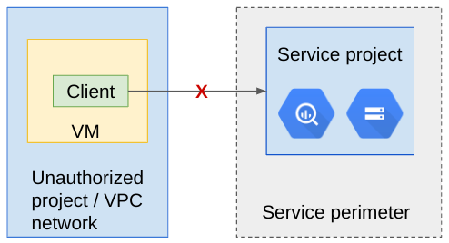 Uma violação de entrada devido a NETWORK_NOT_IN_SAME_SERVICE_PERIMETER.