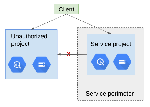 Verstoß für ausgehenden Traffic aufgrund eines Clients, der von einem Projekt außerhalb des Perimeters auf Ressourcen zugreift.