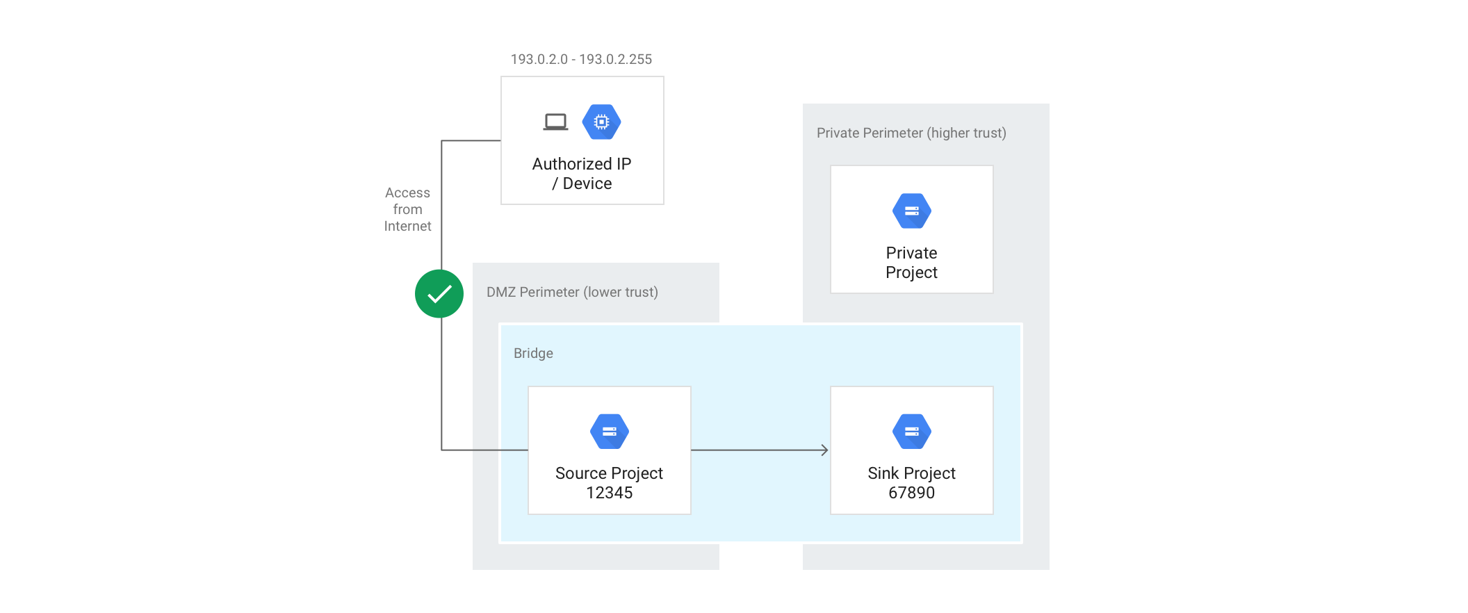 Diagramma di accesso al bridge perimetrale