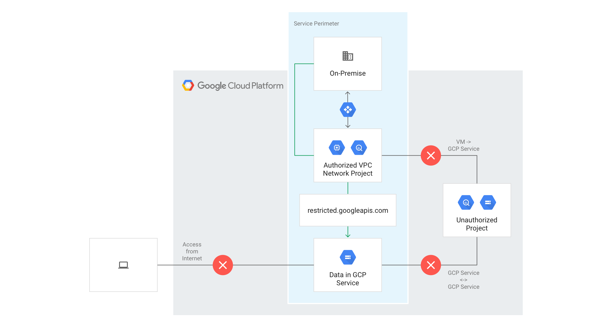 Overview of VPC Service Controls | Google Cloud