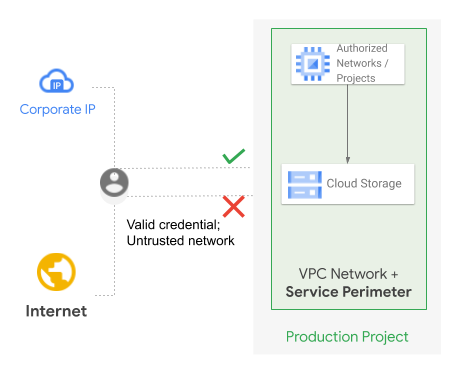The VPC Service Controls network and service perimeter prevents access from a valid identity on an untrusted network.