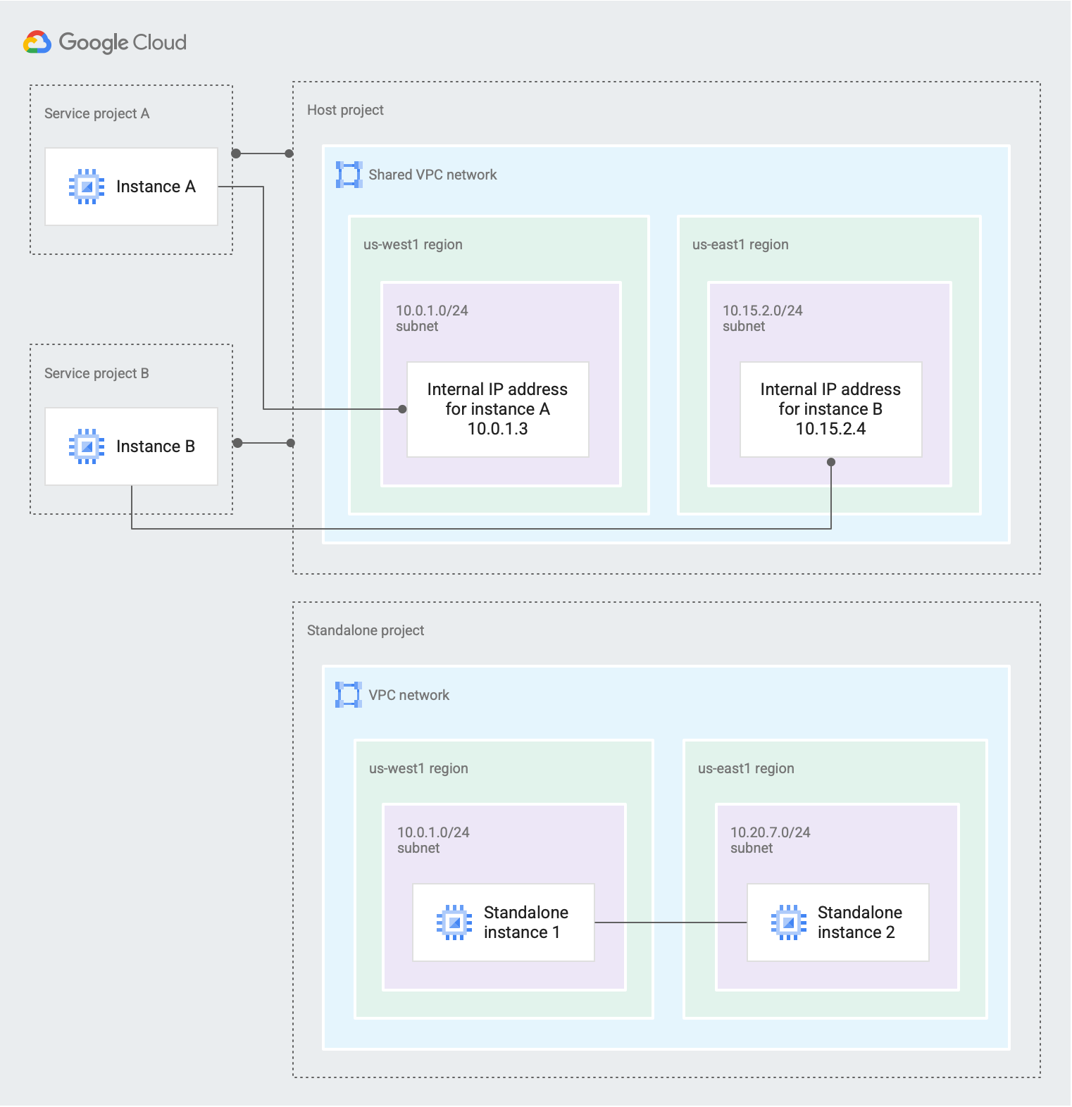 RemoteIoT VPC Network Example A Comprehensive Guide To Secure Cloud