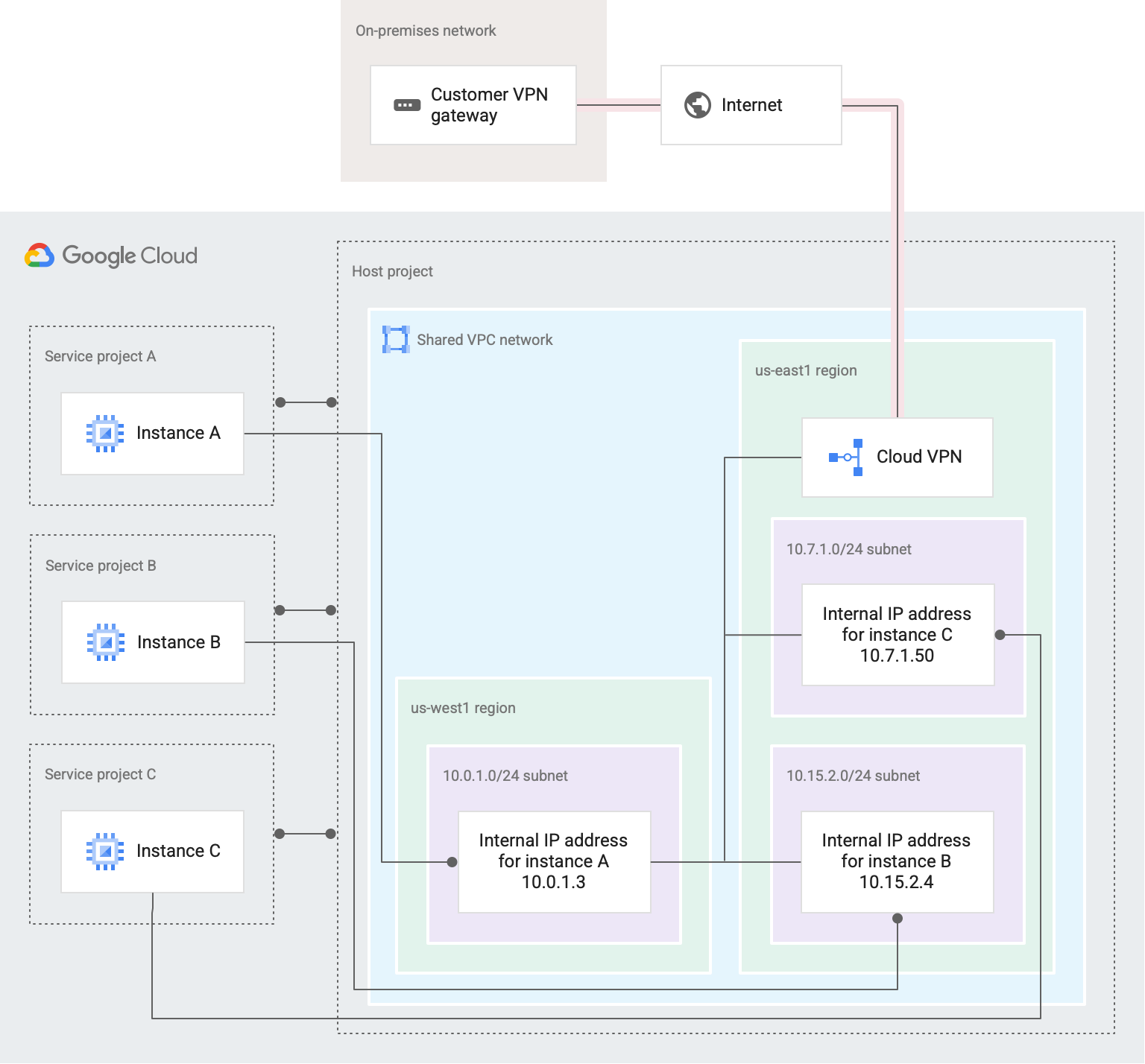 Shared VPC | Google Cloud