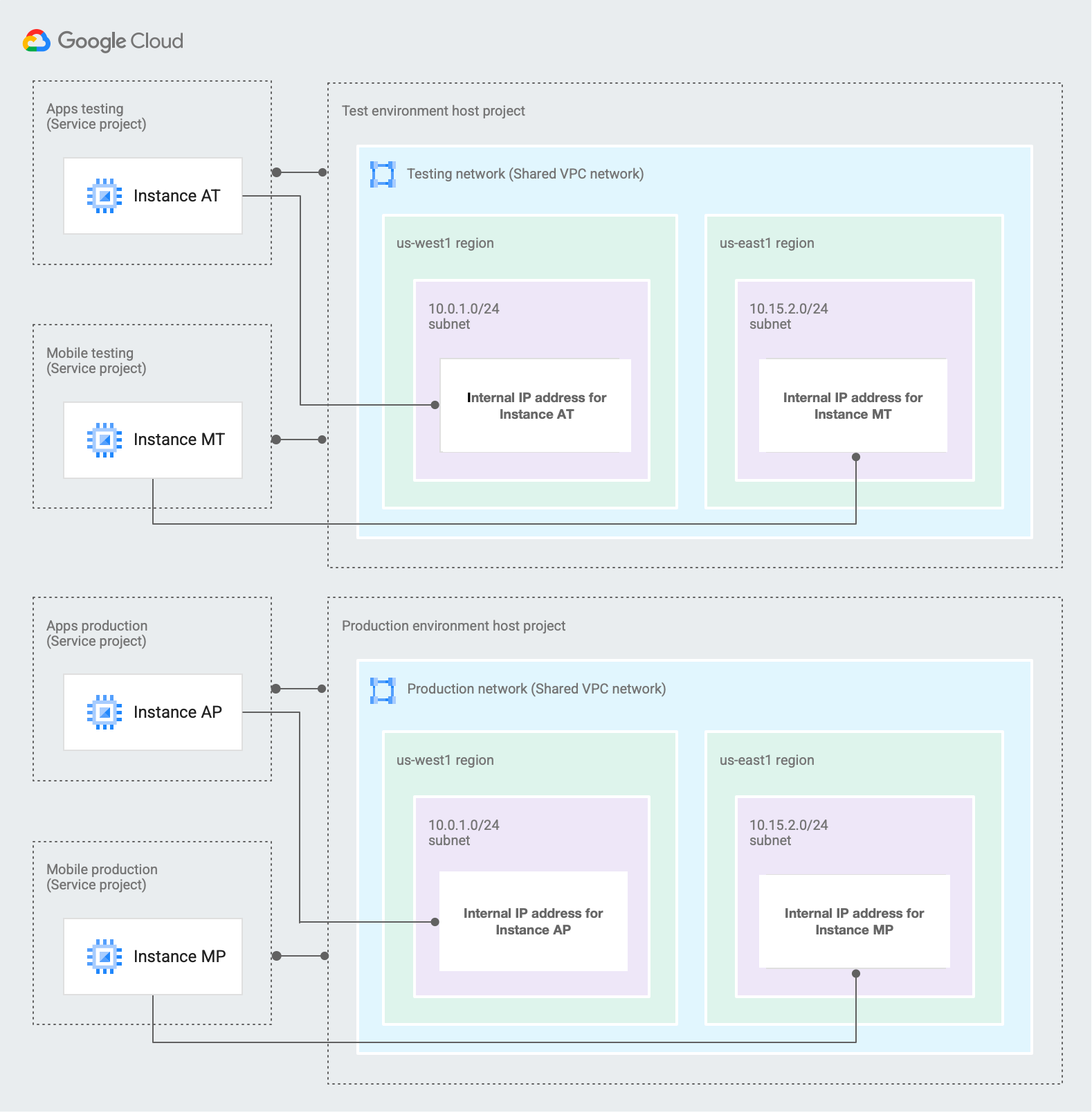 VPC compartida | Google Cloud