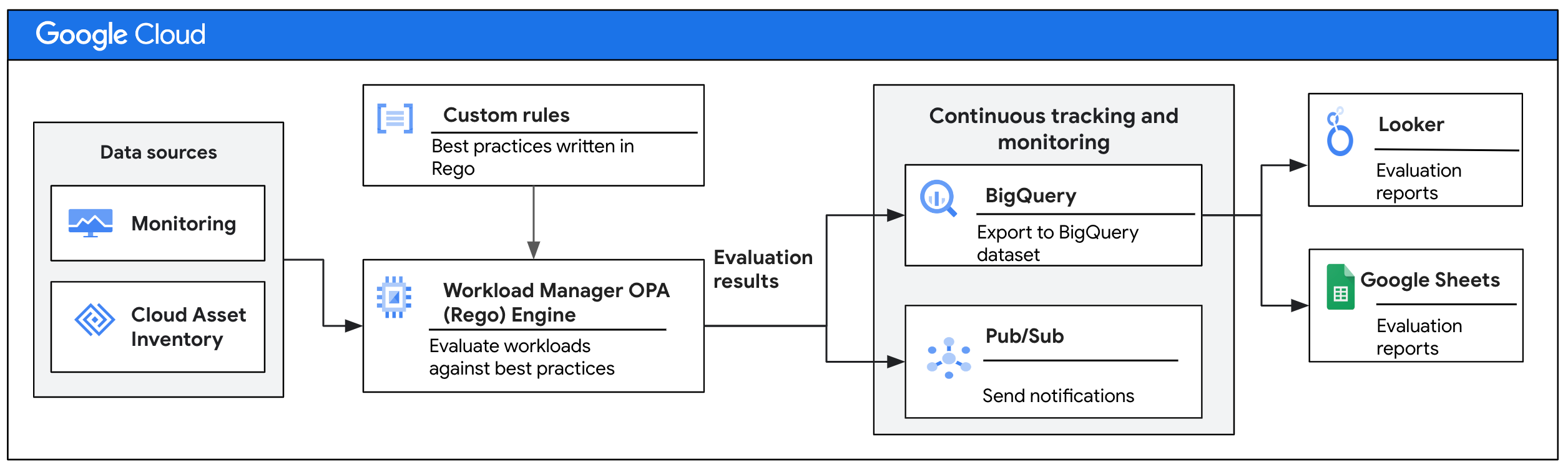 自定义规则在 Workload Manager 中的运作方式