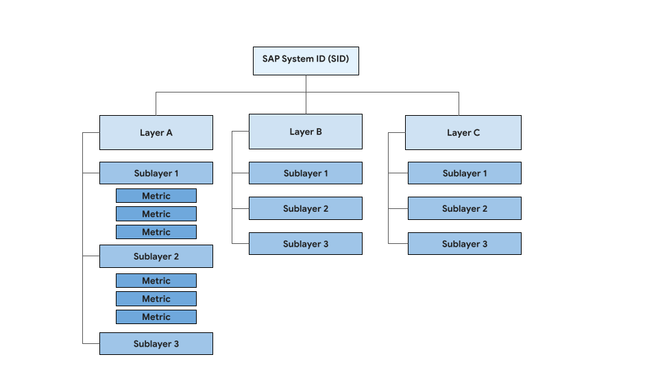 SAP system layers and sublayers