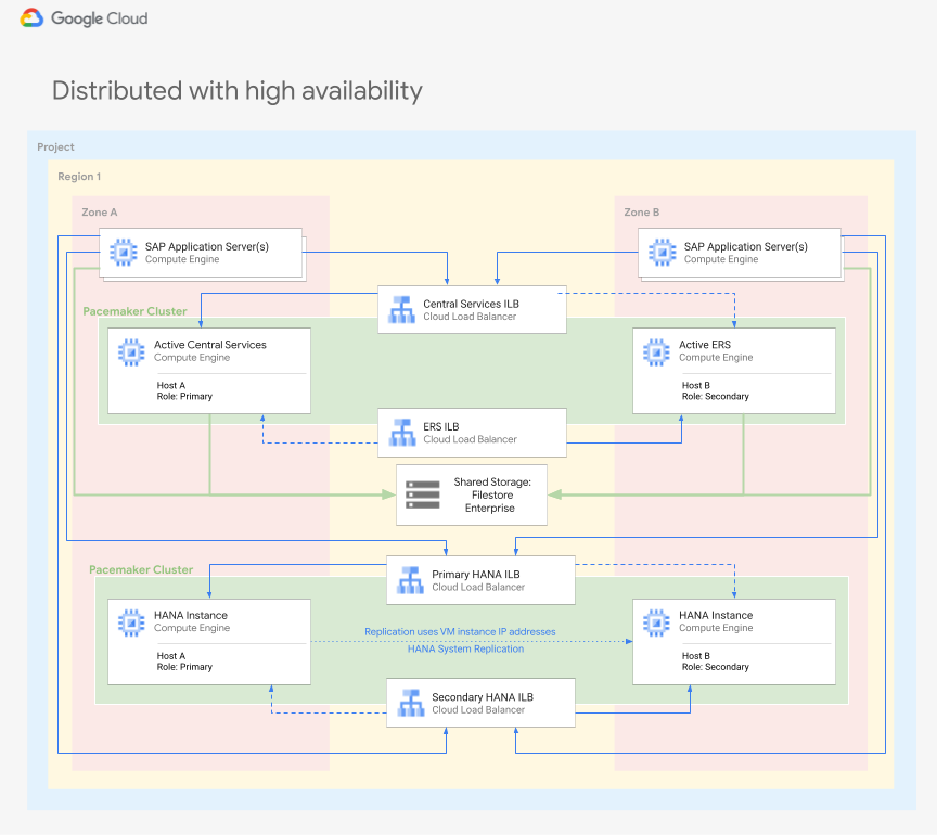 SAP S/4HANA distributed with HA