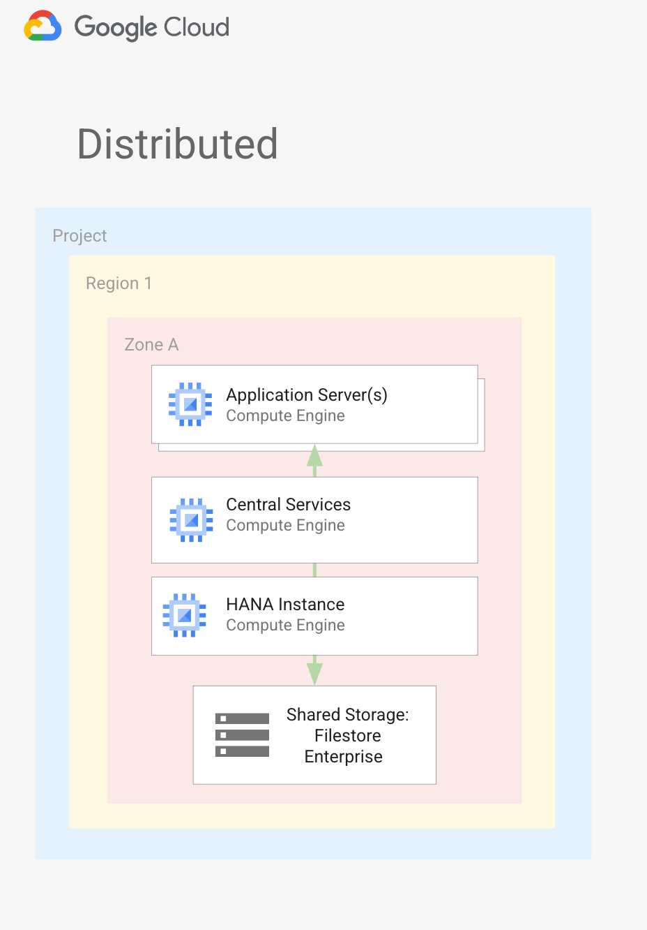 SAP S/4HANA distributed