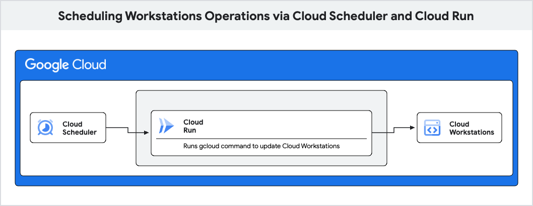 Diagrama de arquitetura do sistema que mostra a programação de operações da Workstation usando o Cloud Scheduler e o Cloud Run