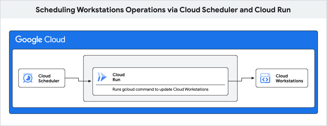 Cloud Scheduler 및 Cloud Run을 사용하여 워크스테이션 작업을 예약하는 방법을 보여주는 시스템 아키텍처 다이어그램