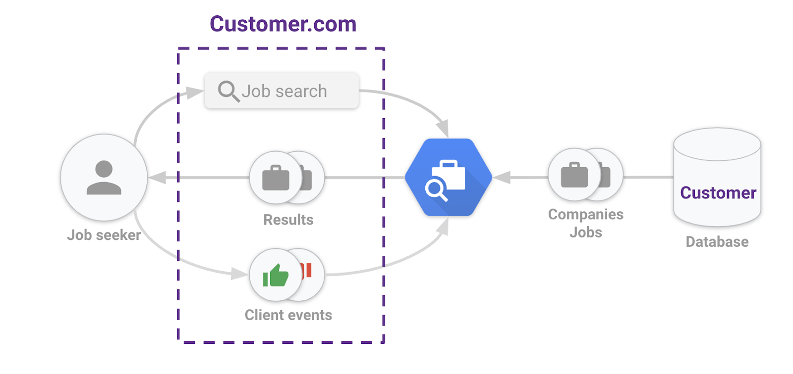 求人検索の基本 求人検索のドキュメント Google Cloud