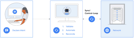 TNA lifecycle shows declaring intent and the control loop