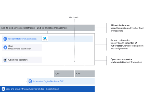 A diagram showing the service level orchestration