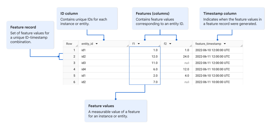 A feature view containing features f1 and f2 in a time-series format.