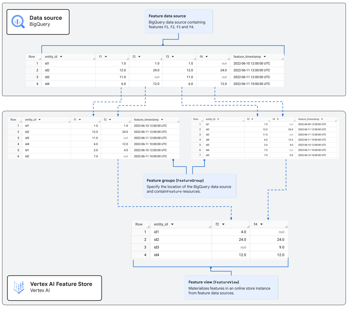 A feature view containing features f2 and f4 sourced from two feature group.