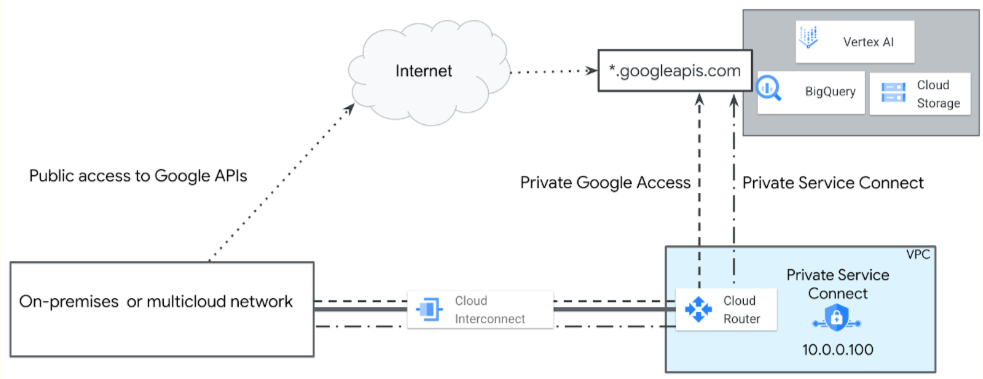 Diagrama de arquitectura del acceso a la API Vertex AI mediante métodos públicos y privados