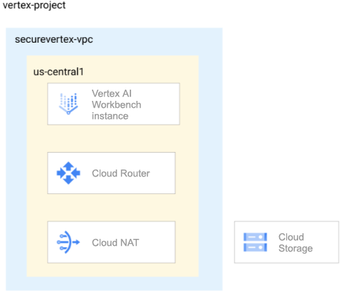 VPC ネットワーク内の Vertex AI Workbench インスタンスのアーキテクチャ図。