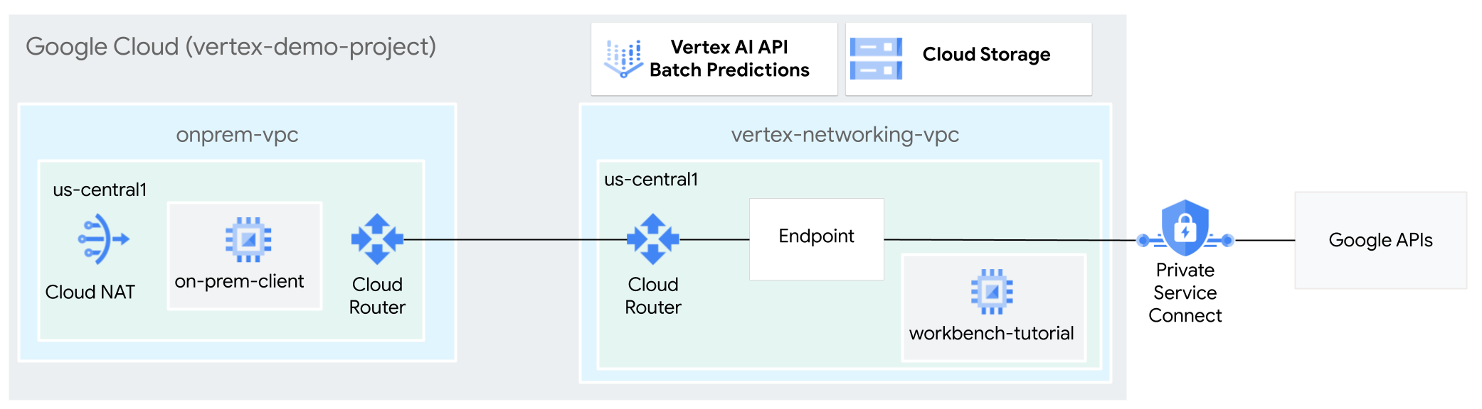 Diagrama arquitetónico da utilização do Private Service Connect para aceder a inferências em lote.