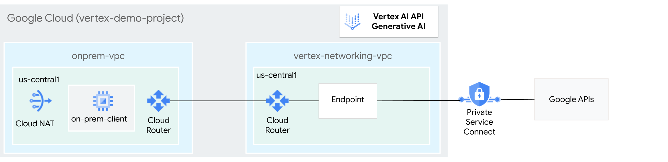 使用 Private Service Connect 访问 Vertex AI 上的生成式 AI 的架构图。
