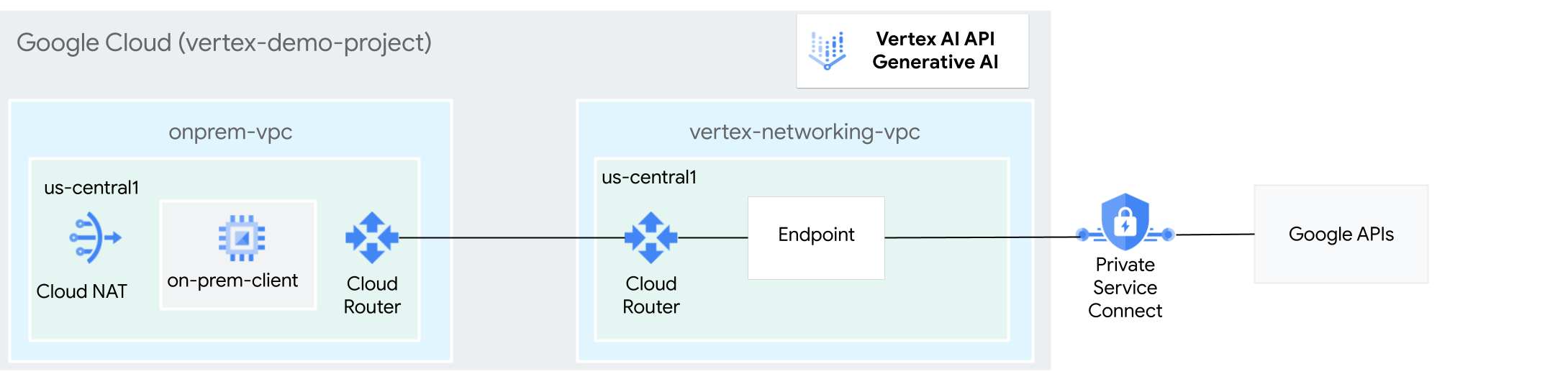 使用 Private Service Connect 存取 Vertex AI 上的生成式 AI 的架構圖。
