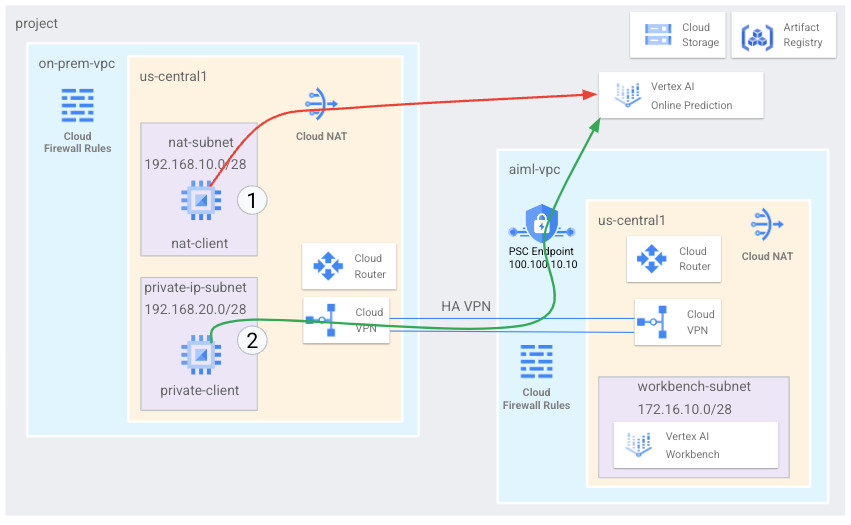 Private Service Connect からオンライン予測エンドポイントにアクセスするアーキテクチャ図。