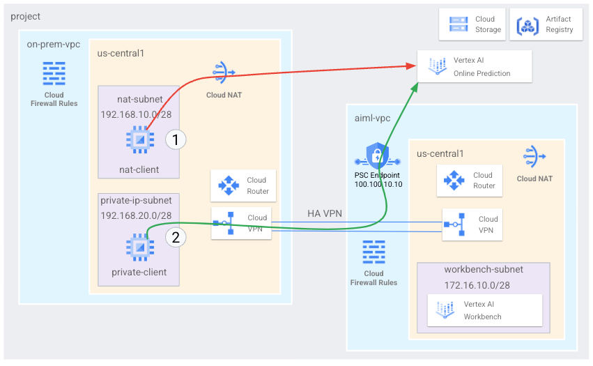 Diagrama de arquitectura de acceso a un
extremo de predicción en línea a través de Private Service Connect.