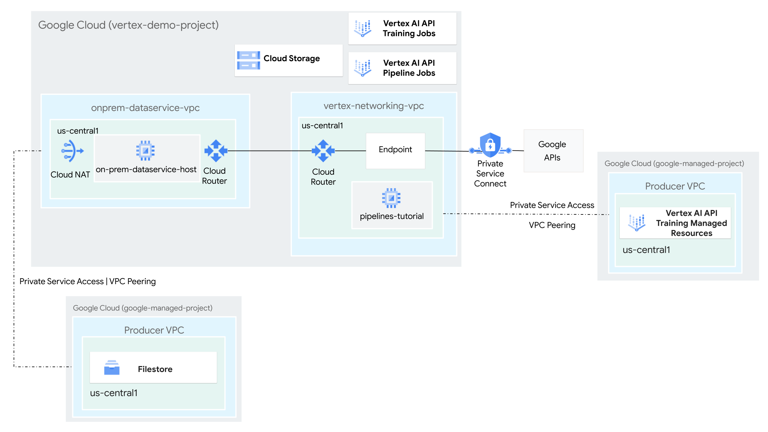 Private Service Connect を使用してトレーニング パイプラインにアクセスするアーキテクチャ図。