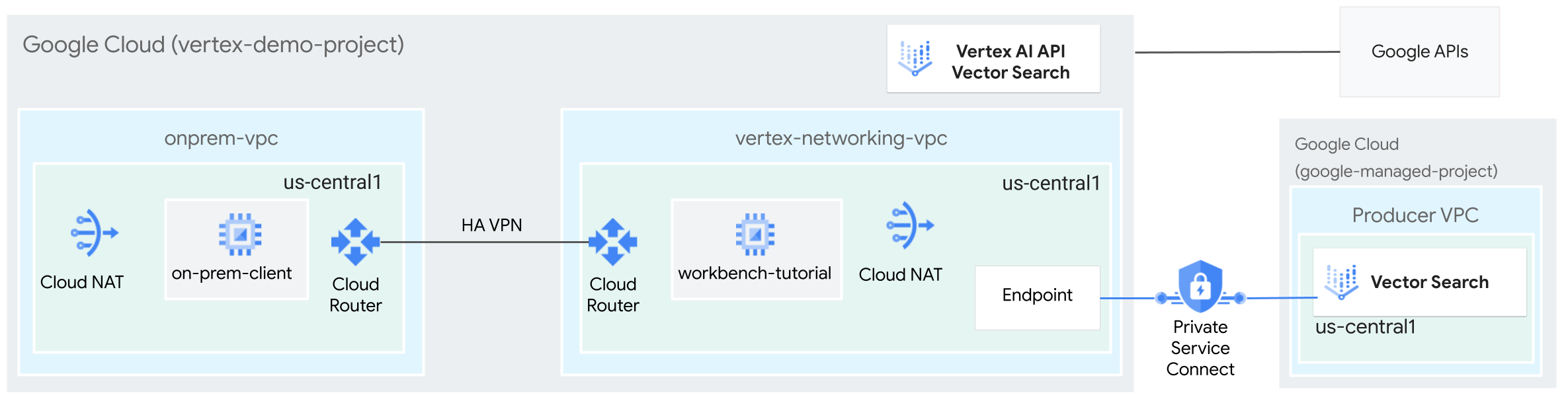 Private Service Connect を使用してオンプレミスからベクトル検索のインデックスにアクセスするアーキテクチャ図。