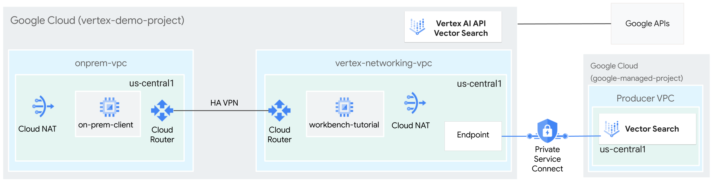 Diagrama arquitetónico da utilização do Private Service Connect para aceder a um índice de pesquisa vetorial a partir de instalações locais.