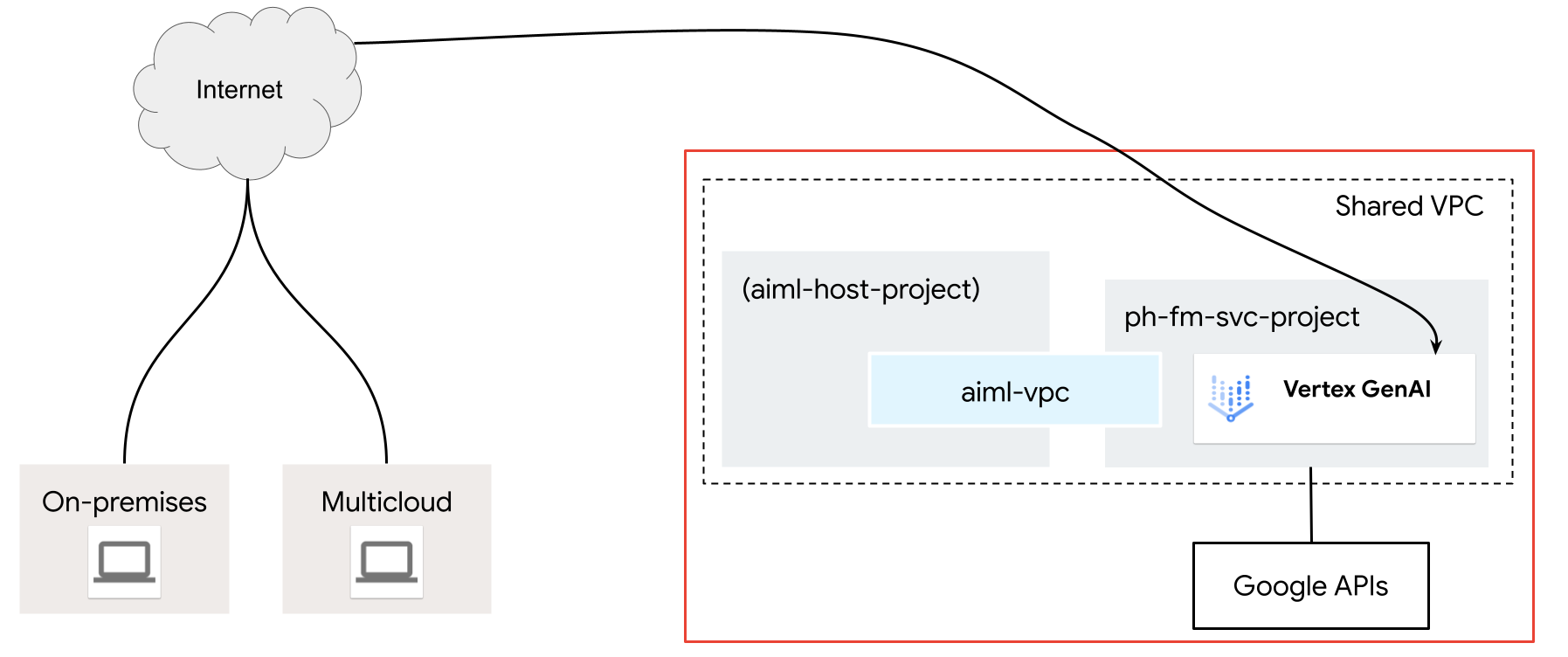 使用 VPC Service Controls 创建服务边界的架构图。
