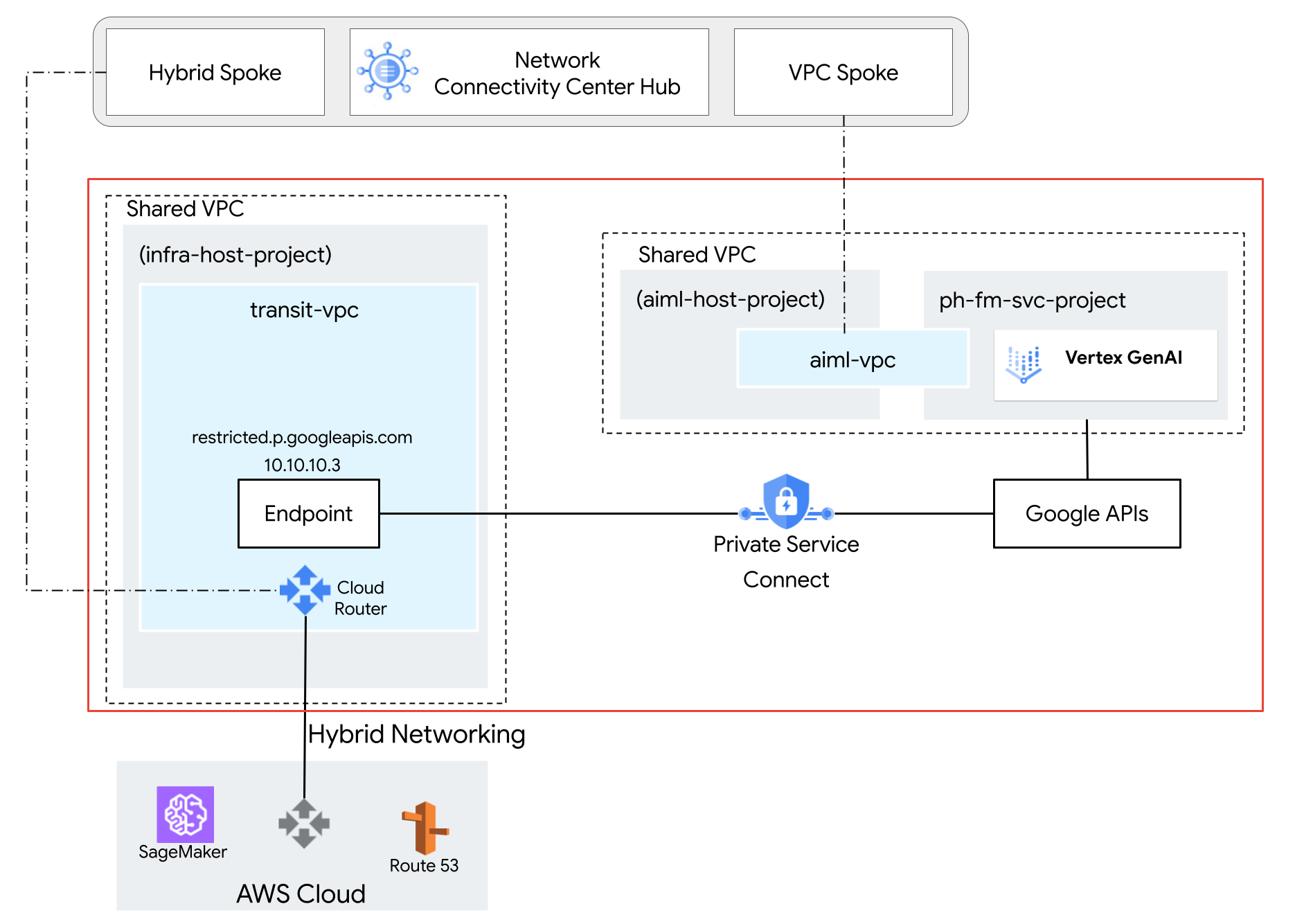 VPC Service Controls を使用してサービス境界を作成するアーキテクチャ図。