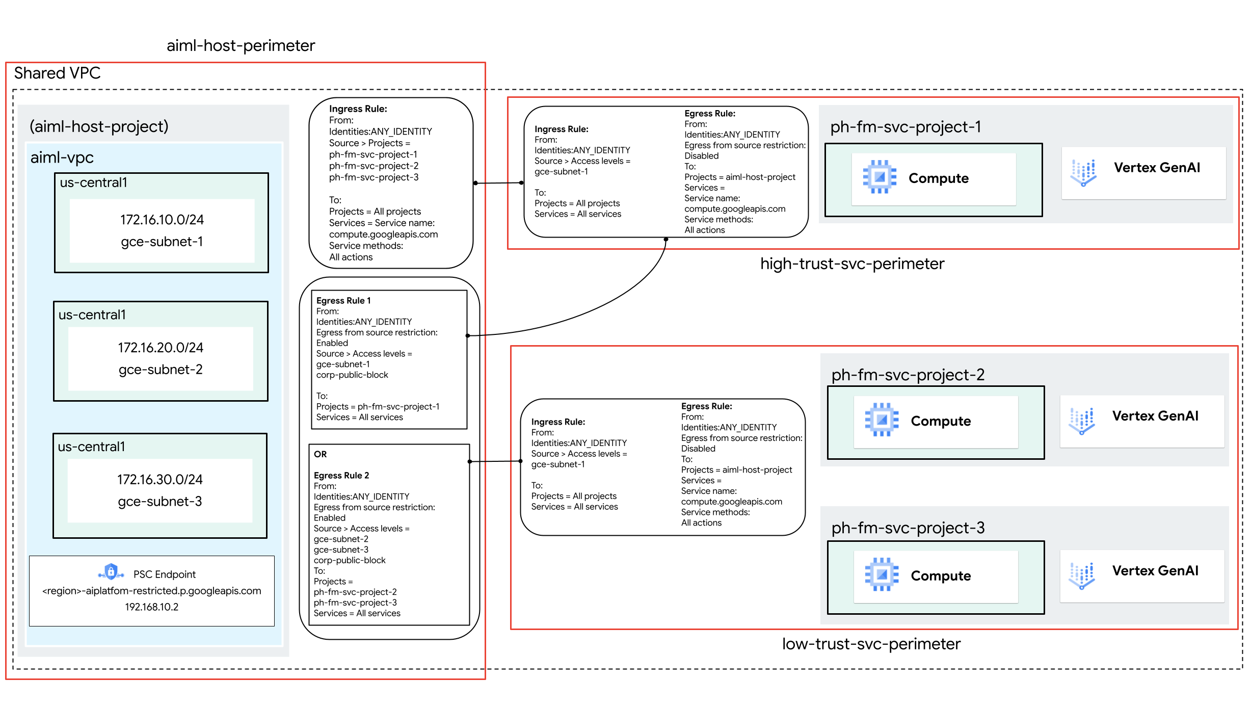 Diagrama arquitetónico da utilização dos VPC Service Controls para criar um perímetro de serviço.