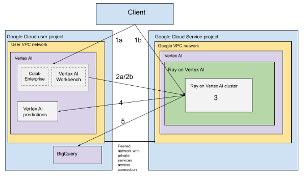 Ray on Vertex AI の VPC