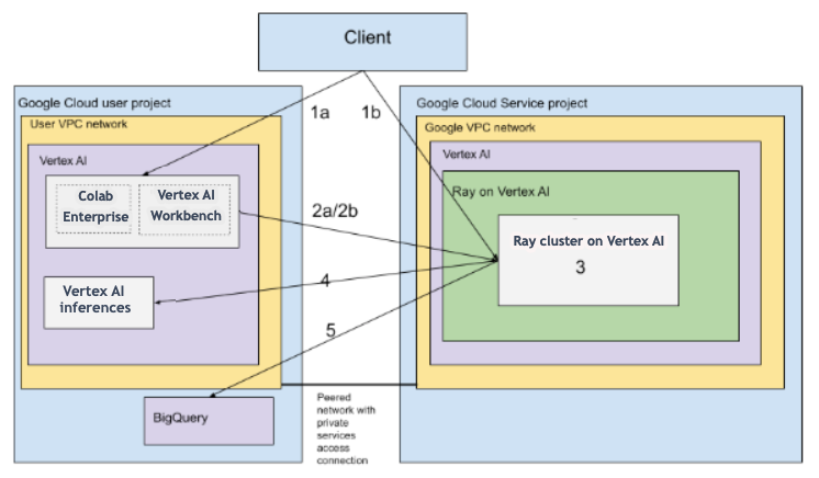 Vertex AI VPC 上的 Ray