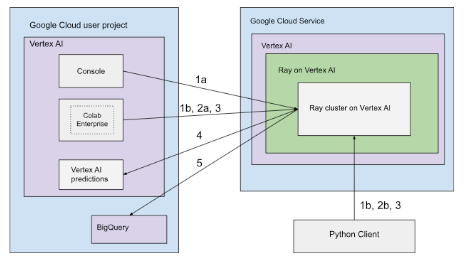 Connettività pubblica di Ray on Vertex AI