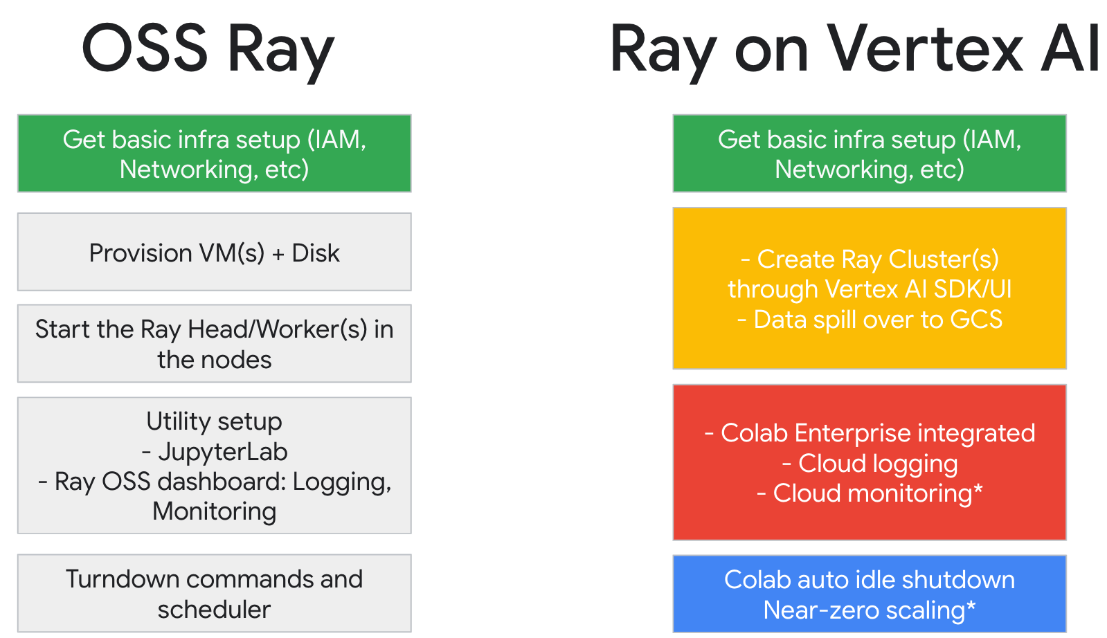 Comparação entre a Ray e a Vertex AI