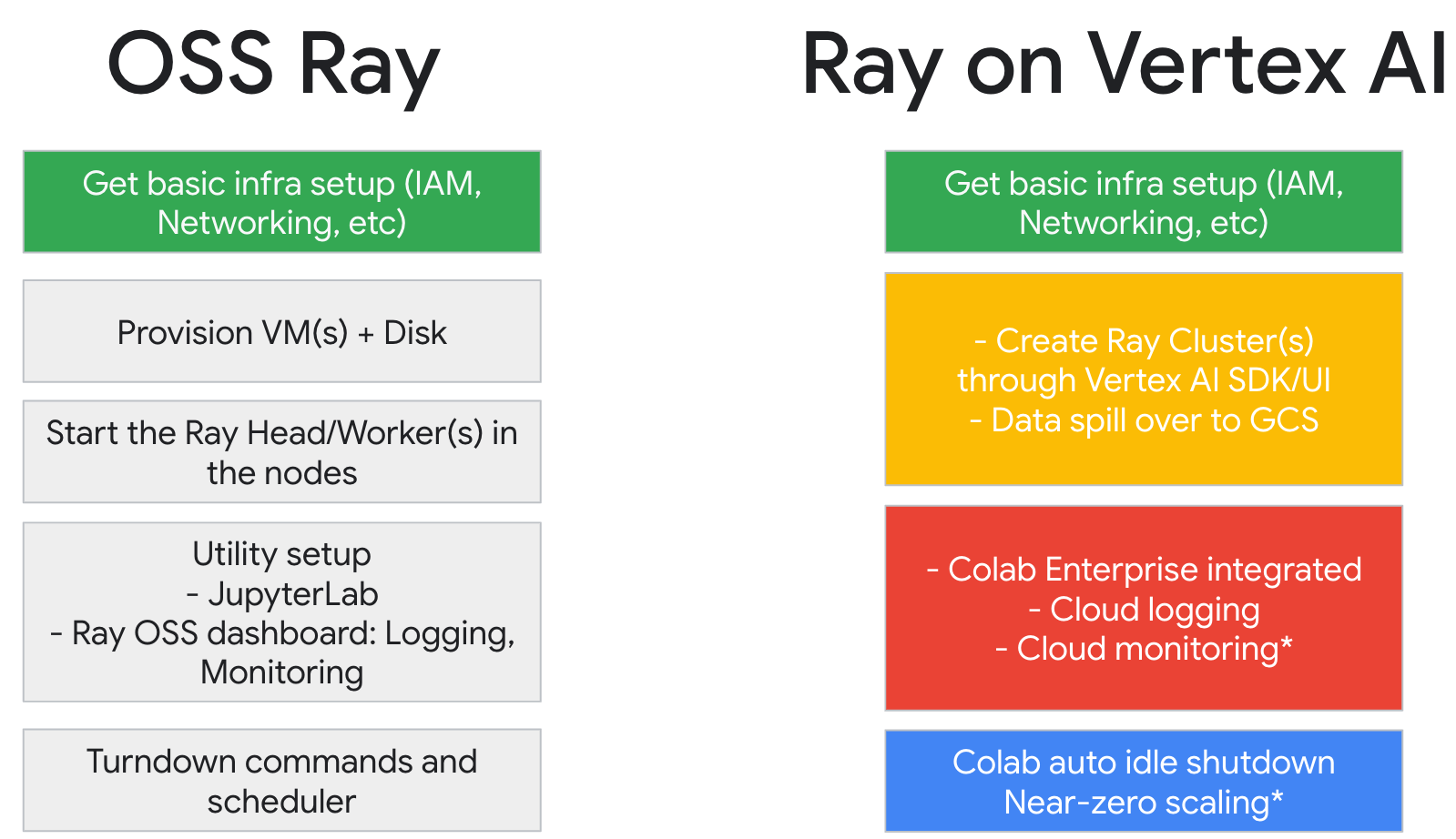 Ray 与 Vertex AI 的比较