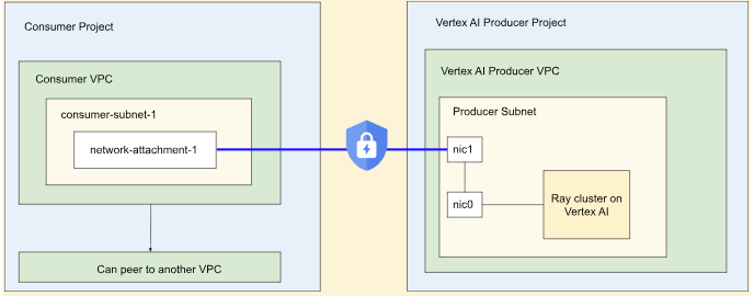 diagrama de cómo habilitar la interfaz de Private Service Connect