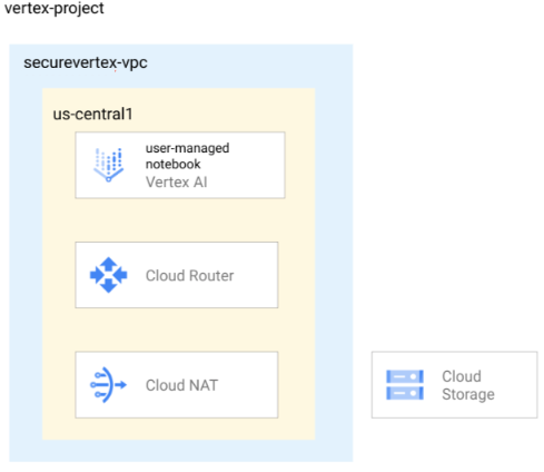 VPC ネットワークのユーザー管理ノートブック インスタンスのアーキテクチャ図。