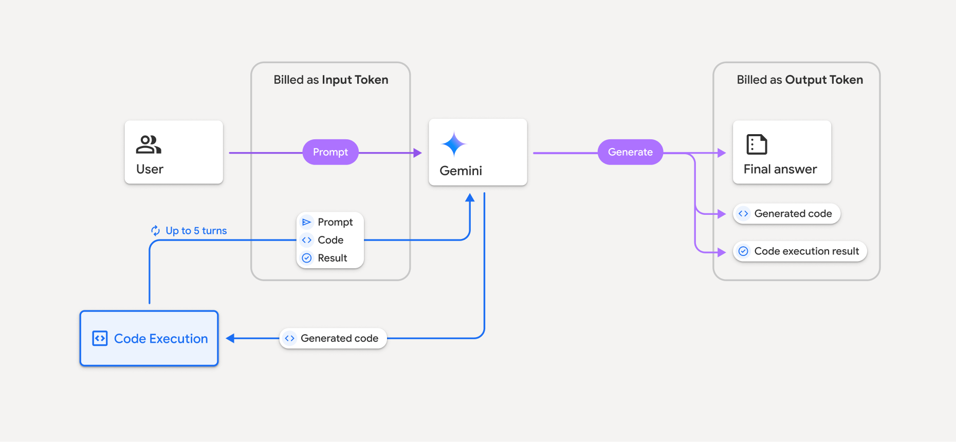 Diagramm des Abrechnungsvorgangs für die Verwendung des Tools zur Codeausführung, wie unten beschrieben.