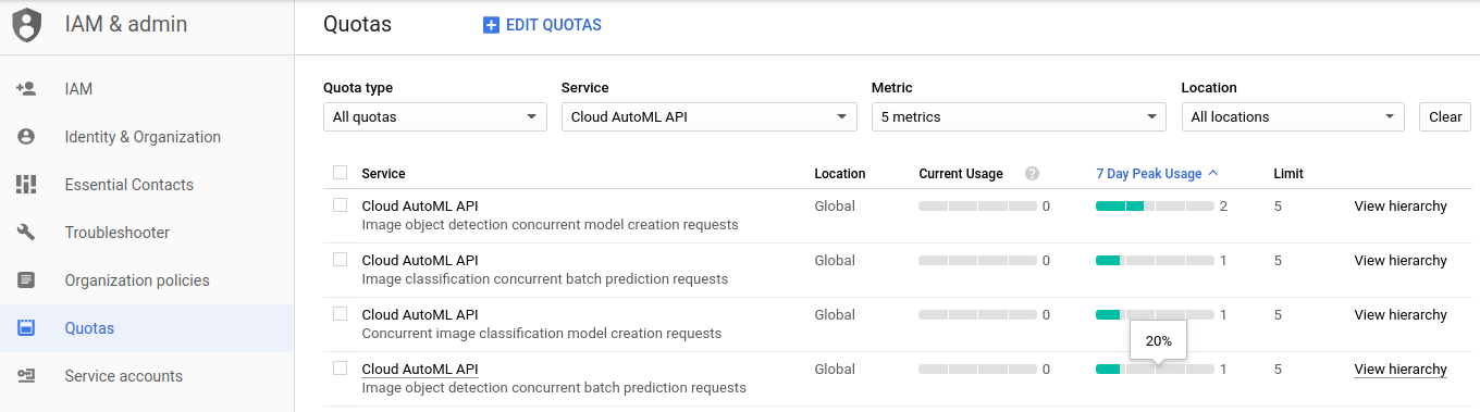 Quotas page with AutoML Vision quotas listed