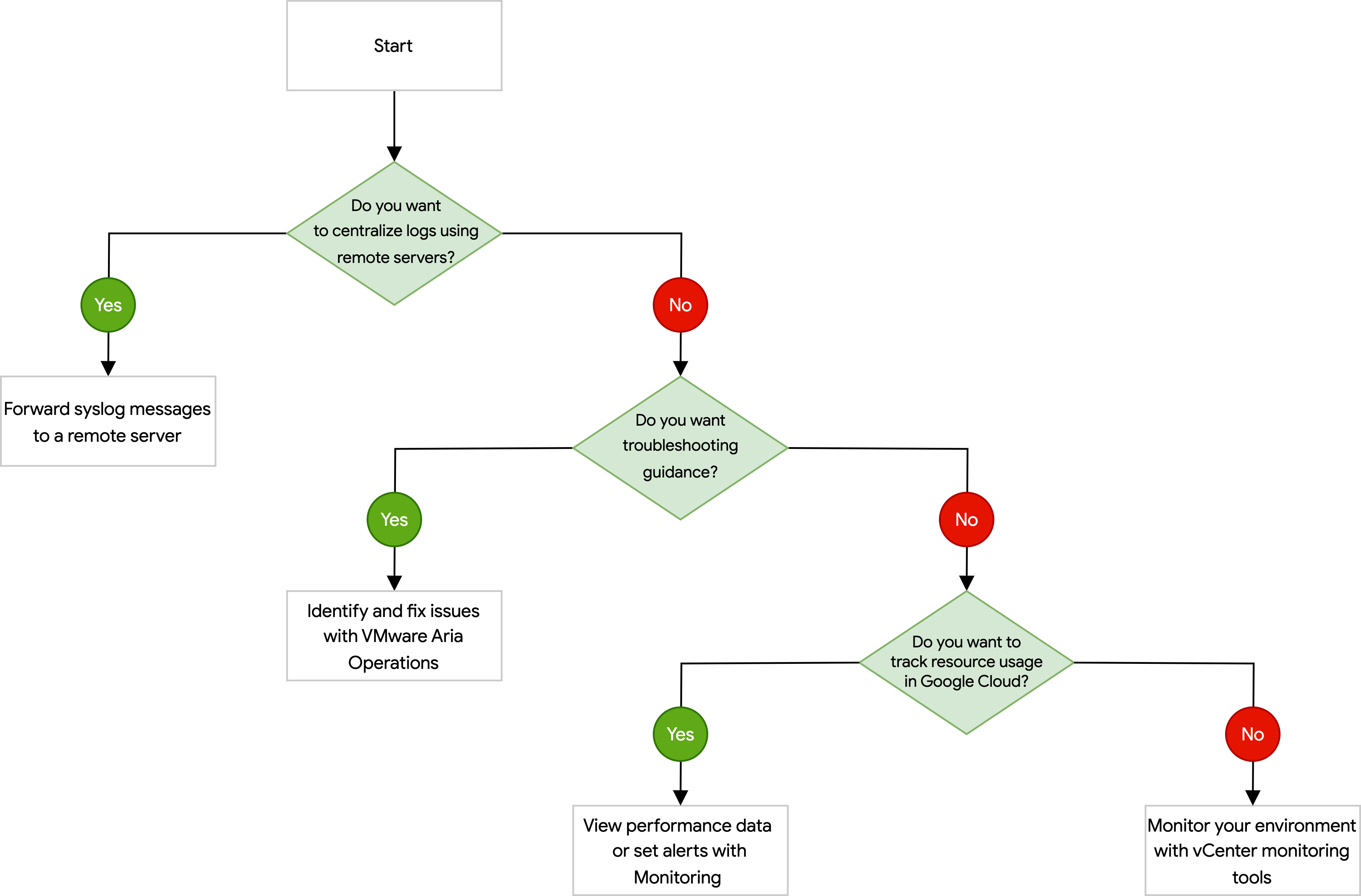 Árbol de decisión para elegir un método de supervisión para tus nubes privadas.