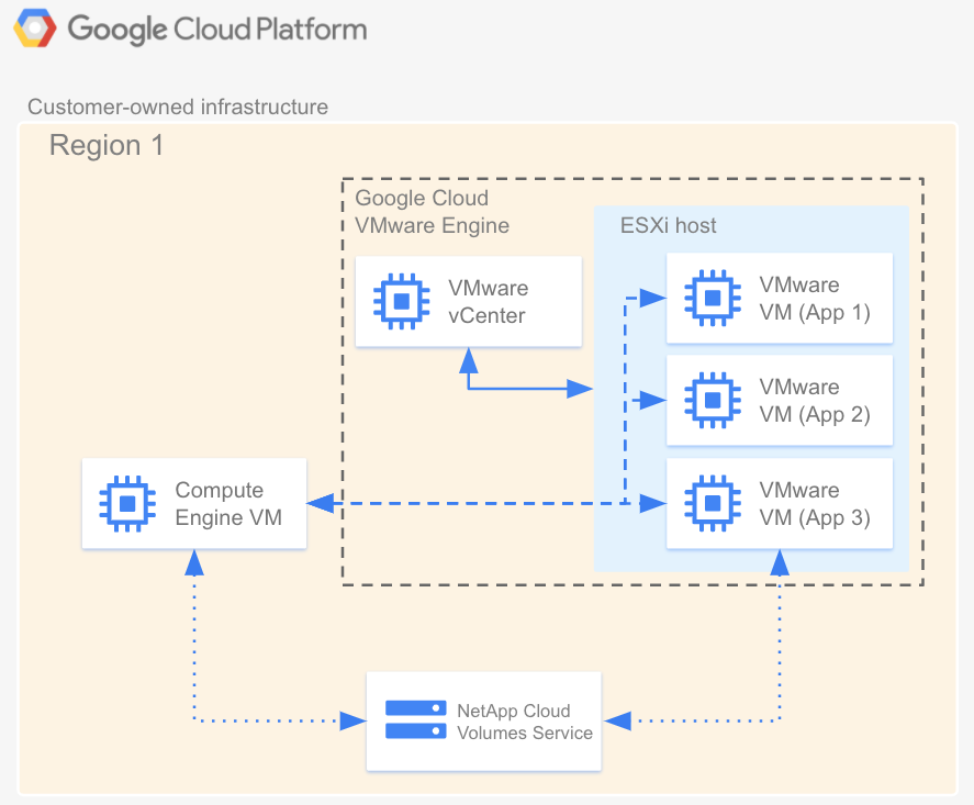 Architecture diagram of Cloud Volumes Service in relation to
          Google Cloud VMware Engine and Compute Engine